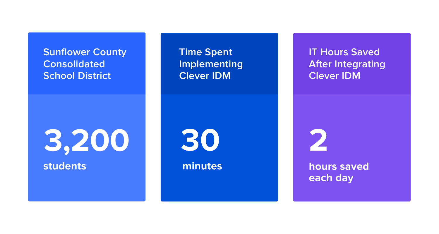 3,200 students, 30 minutes, 2 hours saved each day